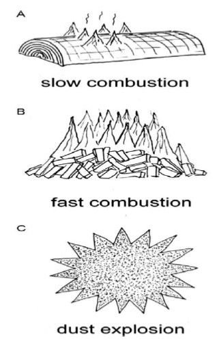 Dust Combustibility Testing