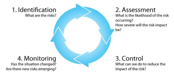 Hazard Identification And Risk Assessment